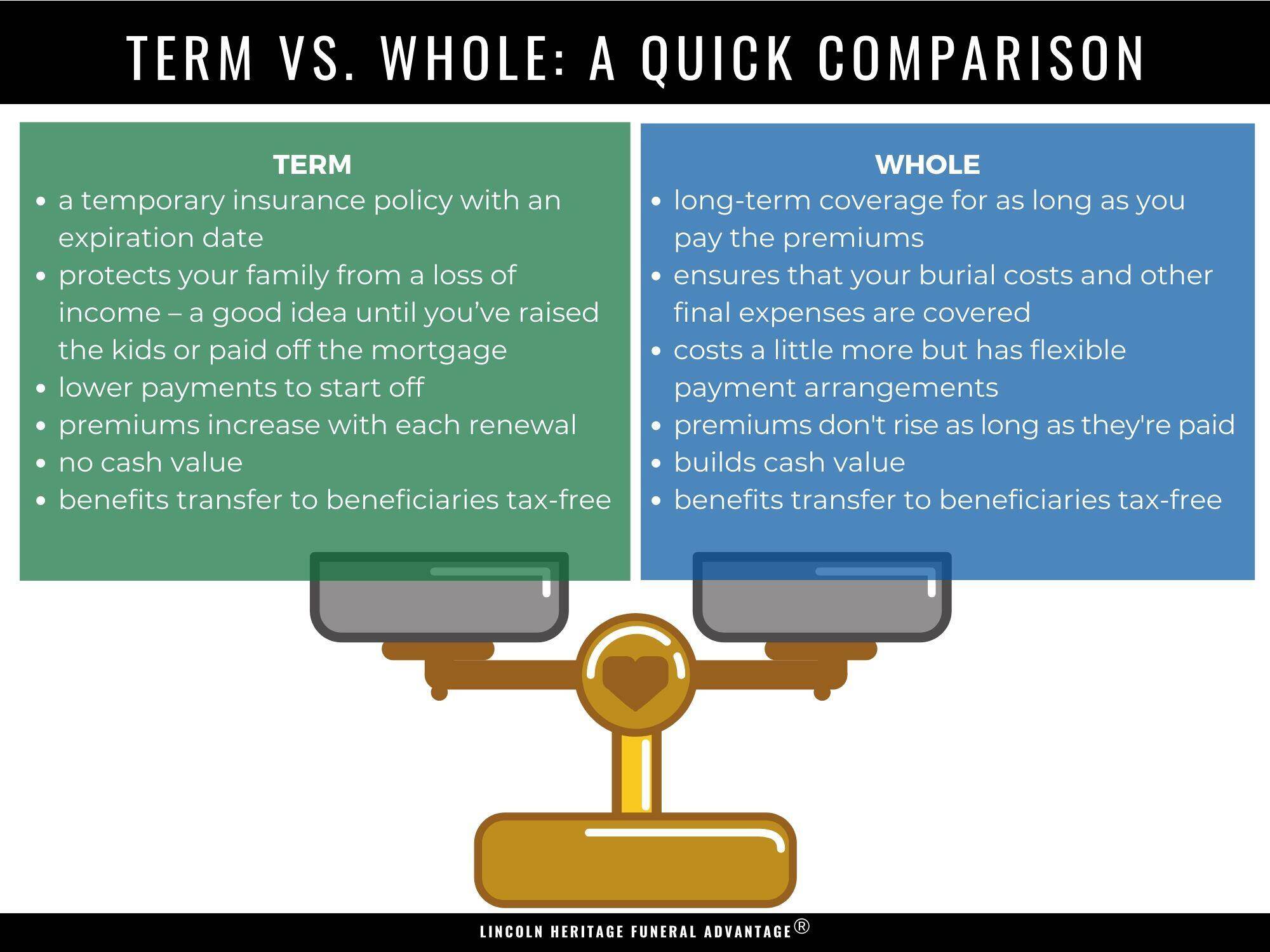2020 Guide to Term Life vs Whole Life Insurance (Definition, Pros, Cons)