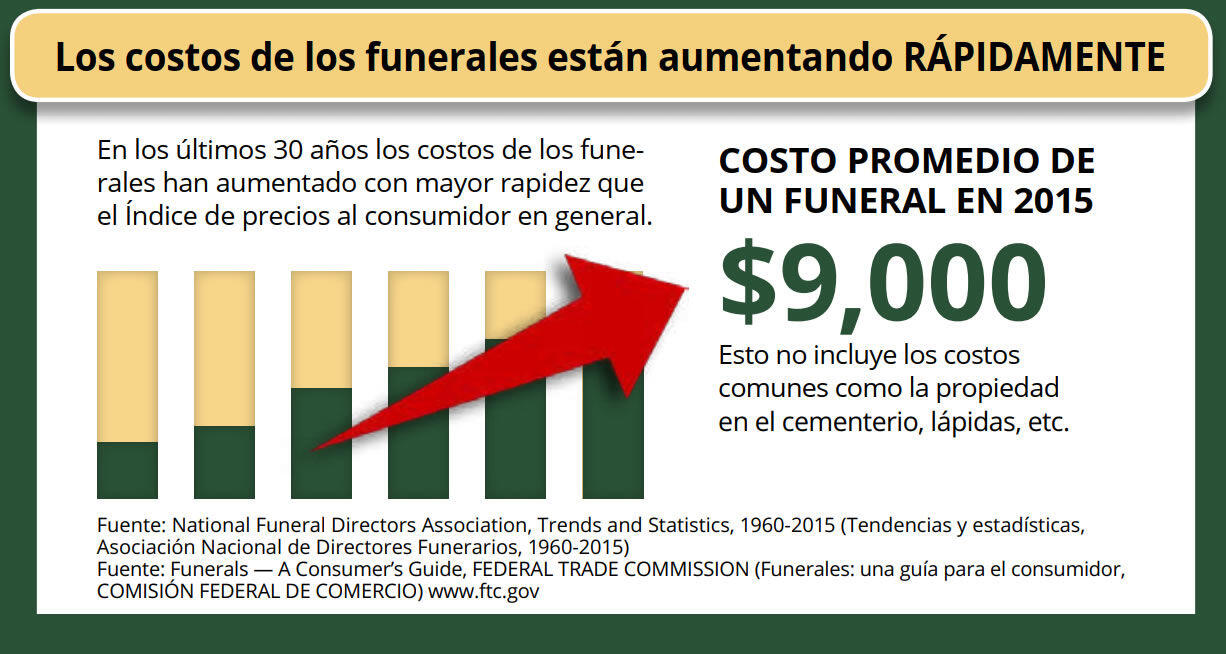 Desglose De Los Costos Funerarios Promedio En 2020 (Cremación, Entierro