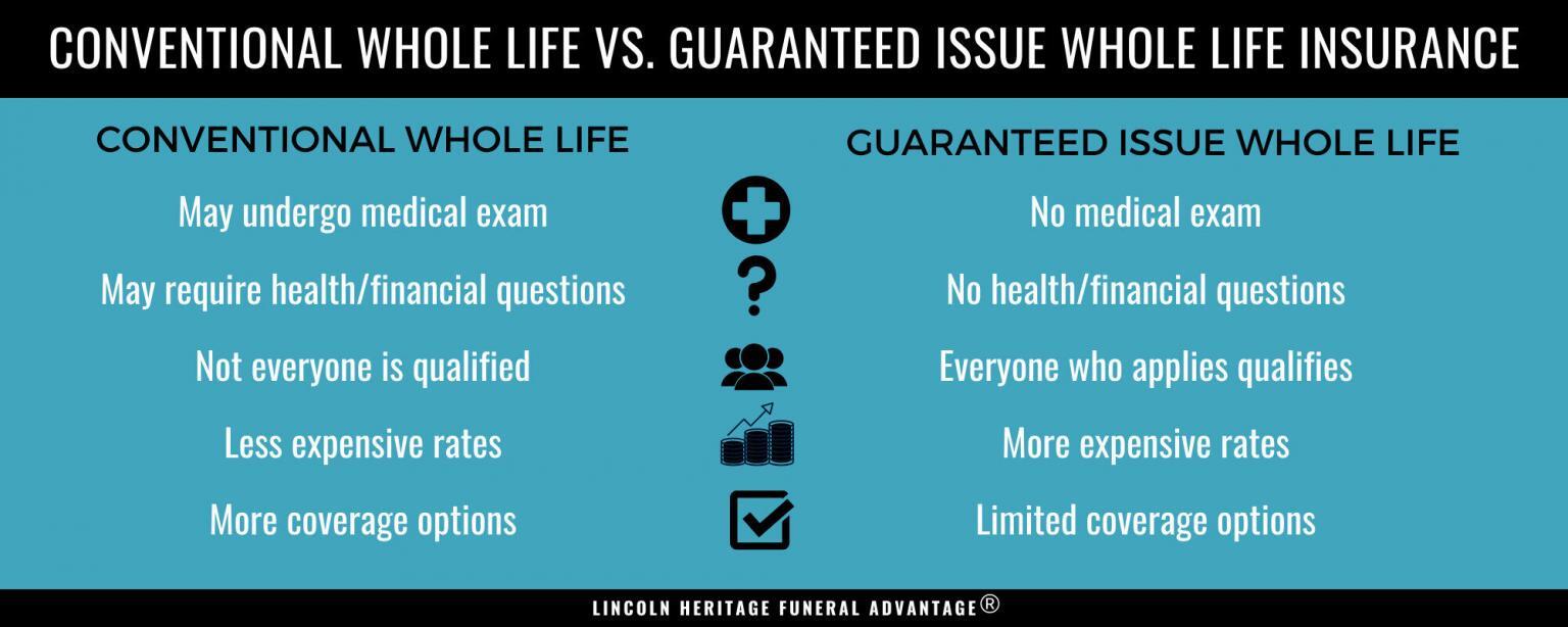 Term Vs Guaranteed Life Insurance